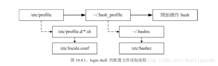 login shell配置文件读取流程