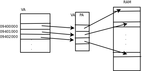 不连续的PA可以映射为连续的VA