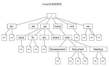 linux目录树结构