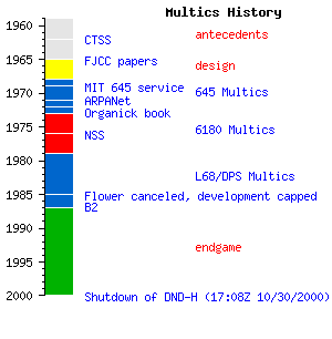 Multics 分时操作系统的历史